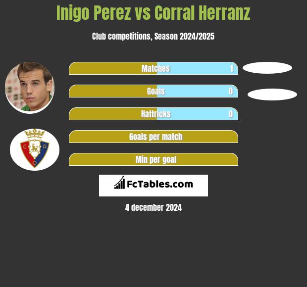 Inigo Perez vs Corral Herranz h2h player stats