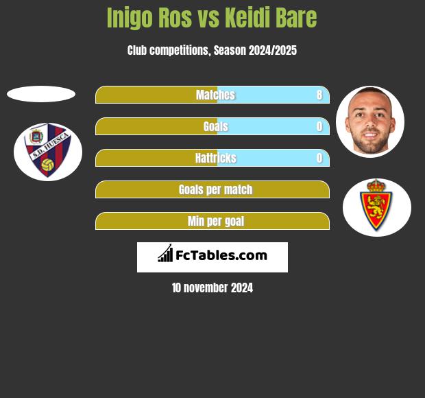 Inigo Ros vs Keidi Bare h2h player stats