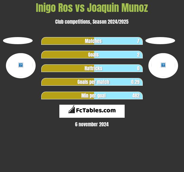 Inigo Ros vs Joaquin Munoz h2h player stats