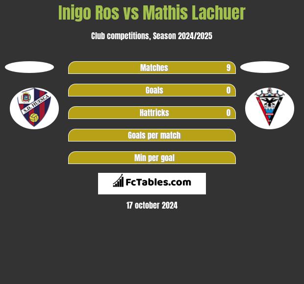 Inigo Ros vs Mathis Lachuer h2h player stats