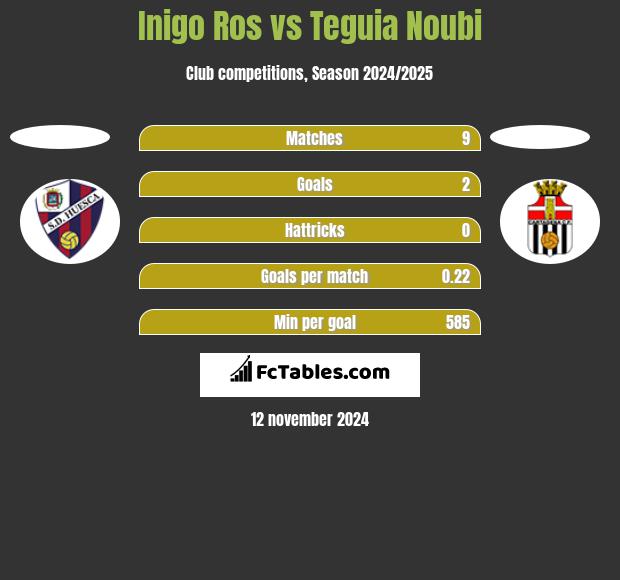 Inigo Ros vs Teguia Noubi h2h player stats