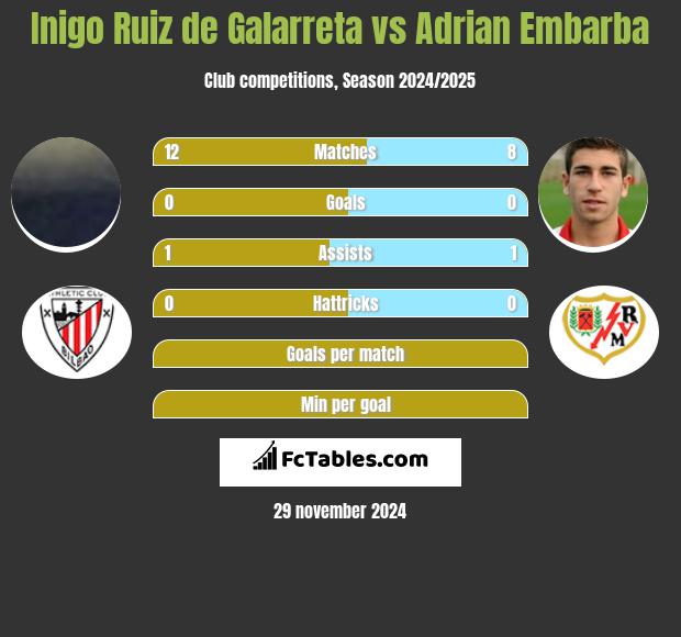 Inigo Ruiz de Galarreta vs Adrian Embarba h2h player stats