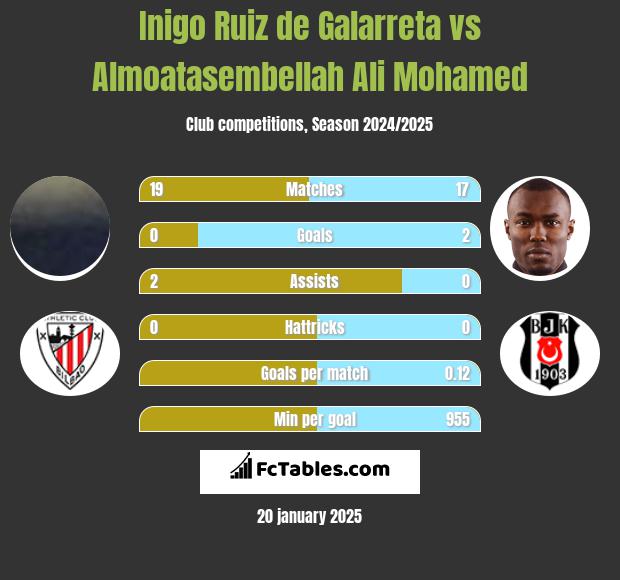 Inigo Ruiz de Galarreta vs Almoatasembellah Ali Mohamed h2h player stats