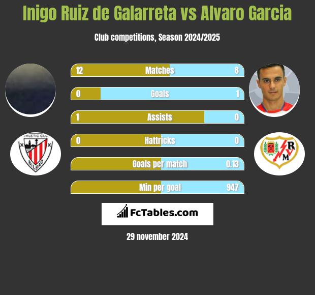 Inigo Ruiz de Galarreta vs Alvaro Garcia h2h player stats