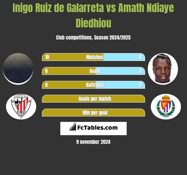 Inigo Ruiz de Galarreta vs Amath Ndiaye Diedhiou h2h player stats