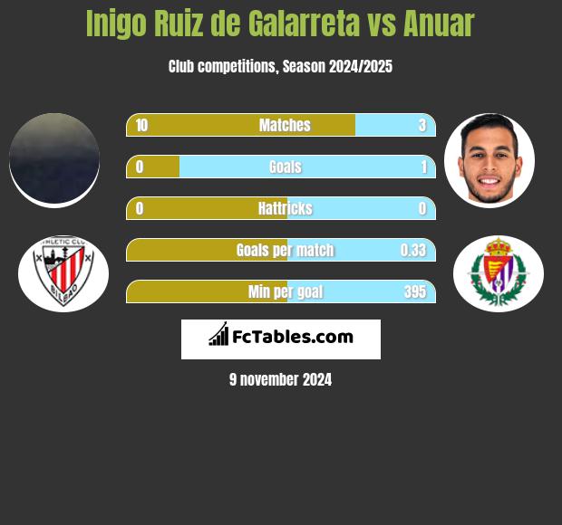 Inigo Ruiz de Galarreta vs Anuar h2h player stats