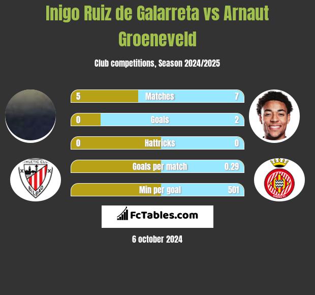 Inigo Ruiz de Galarreta vs Arnaut Groeneveld h2h player stats