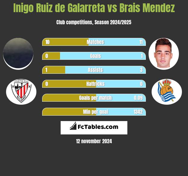 Inigo Ruiz de Galarreta vs Brais Mendez h2h player stats