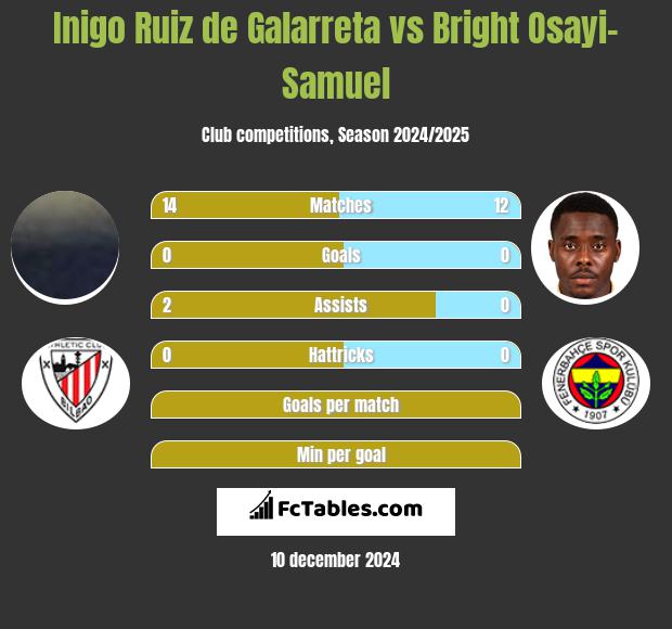 Inigo Ruiz de Galarreta vs Bright Osayi-Samuel h2h player stats