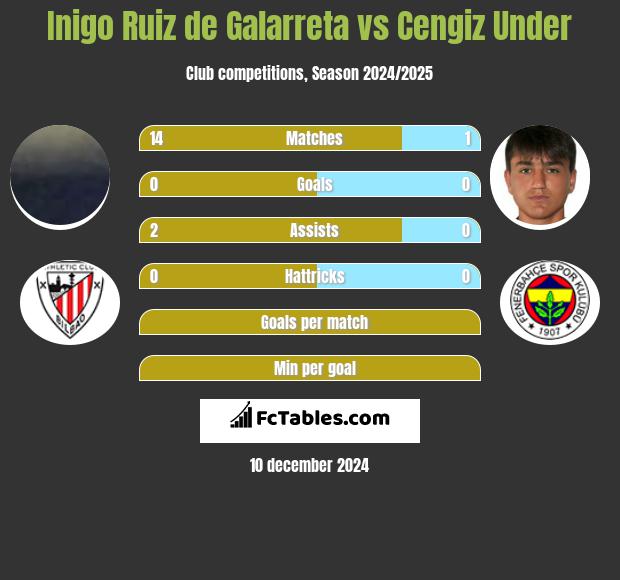 Inigo Ruiz de Galarreta vs Cengiz Under h2h player stats