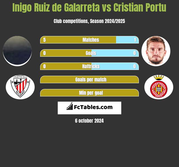 Inigo Ruiz de Galarreta vs Cristian Portu h2h player stats