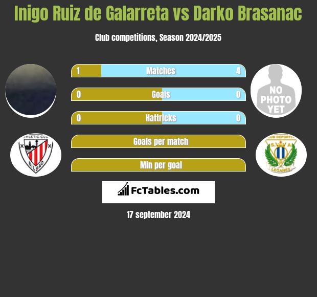 Inigo Ruiz de Galarreta vs Darko Brasanac h2h player stats