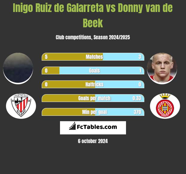 Inigo Ruiz de Galarreta vs Donny van de Beek h2h player stats