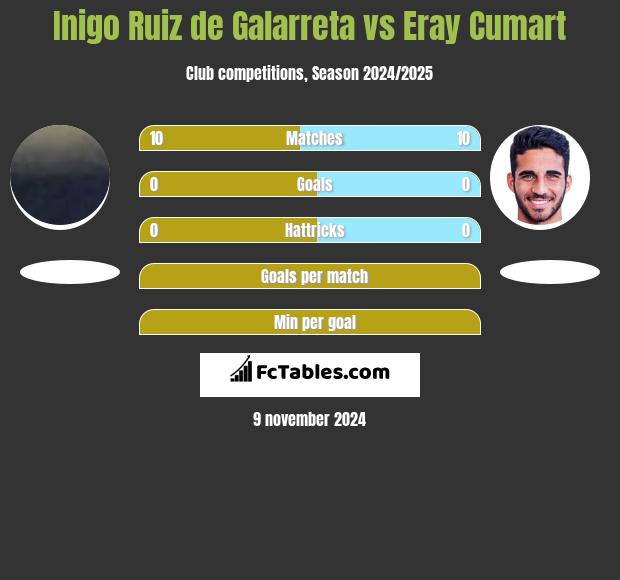 Inigo Ruiz de Galarreta vs Eray Cumart h2h player stats