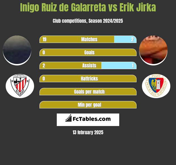 Inigo Ruiz de Galarreta vs Erik Jirka h2h player stats