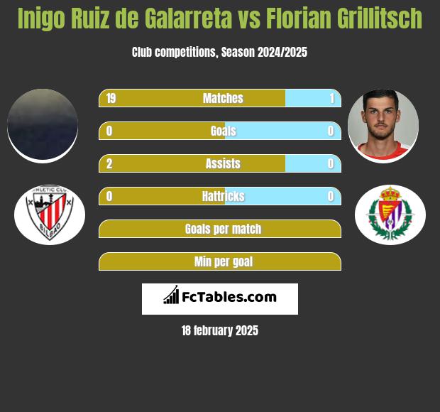 Inigo Ruiz de Galarreta vs Florian Grillitsch h2h player stats