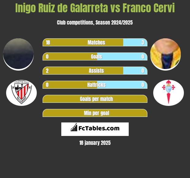 Inigo Ruiz de Galarreta vs Franco Cervi h2h player stats