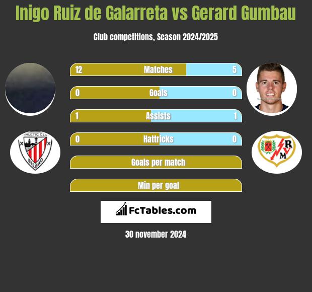 Inigo Ruiz de Galarreta vs Gerard Gumbau h2h player stats