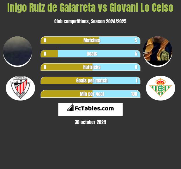 Inigo Ruiz de Galarreta vs Giovani Lo Celso h2h player stats