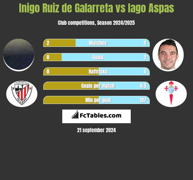 Inigo Ruiz de Galarreta vs Iago Aspas h2h player stats