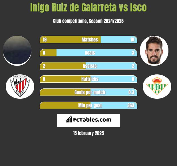 Inigo Ruiz de Galarreta vs Isco h2h player stats