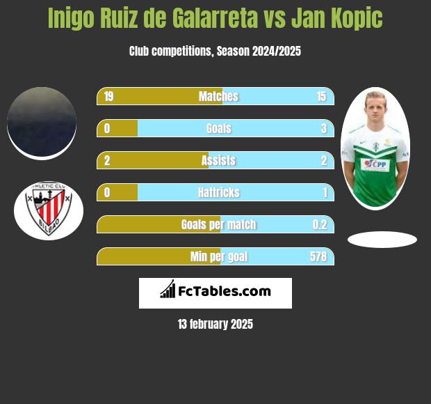 Inigo Ruiz de Galarreta vs Jan Kopic h2h player stats