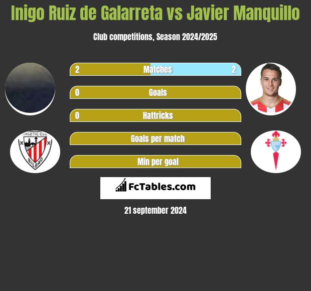 Inigo Ruiz de Galarreta vs Javier Manquillo h2h player stats