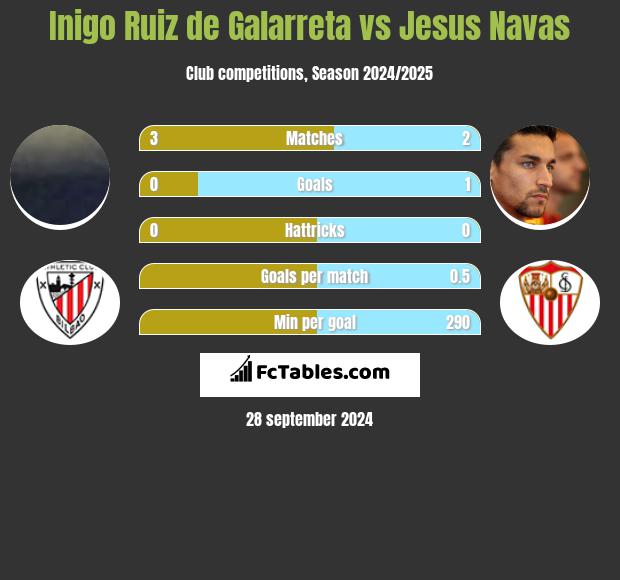 Inigo Ruiz de Galarreta vs Jesus Navas h2h player stats