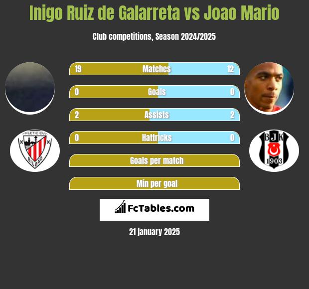 Inigo Ruiz de Galarreta vs Joao Mario h2h player stats