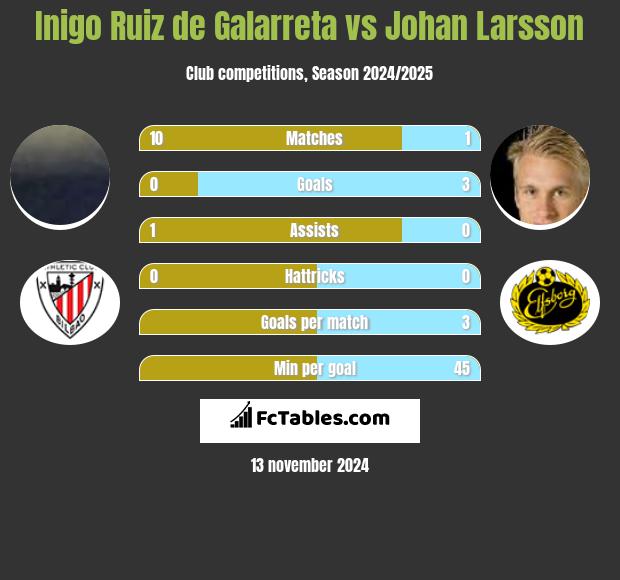 Inigo Ruiz de Galarreta vs Johan Larsson h2h player stats