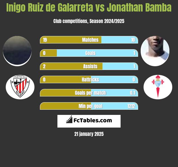 Inigo Ruiz de Galarreta vs Jonathan Bamba h2h player stats