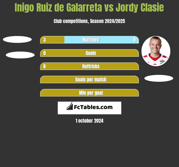 Inigo Ruiz de Galarreta vs Jordy Clasie h2h player stats