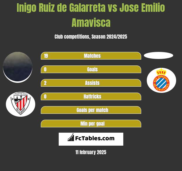 Inigo Ruiz de Galarreta vs Jose Emilio Amavisca h2h player stats