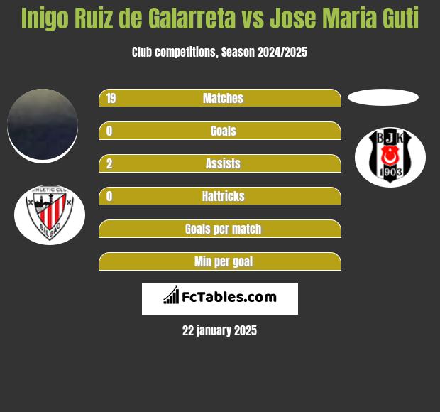 Inigo Ruiz de Galarreta vs Jose Maria Guti h2h player stats