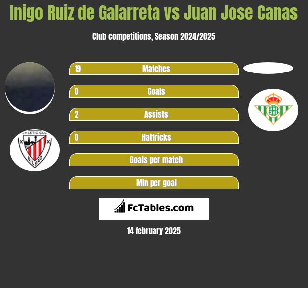 Inigo Ruiz de Galarreta vs Juan Jose Canas h2h player stats