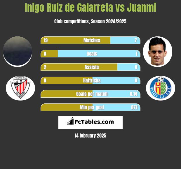 Inigo Ruiz de Galarreta vs Juanmi h2h player stats