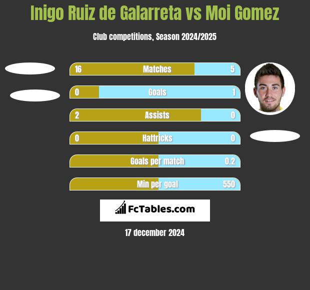 Inigo Ruiz de Galarreta vs Moi Gomez h2h player stats