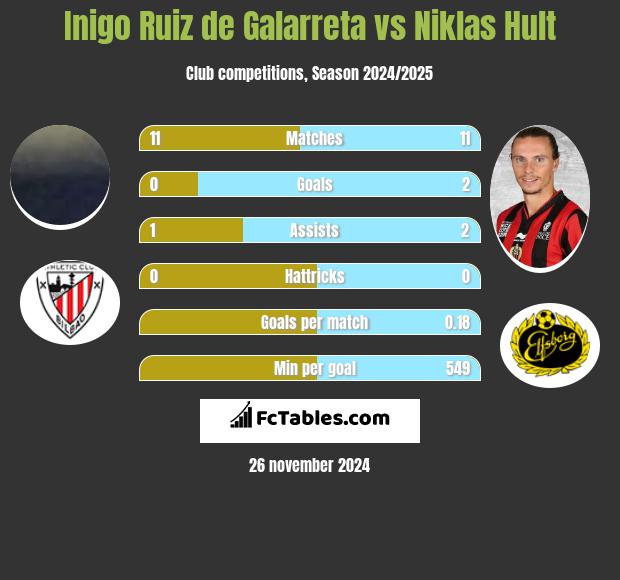 Inigo Ruiz de Galarreta vs Niklas Hult h2h player stats