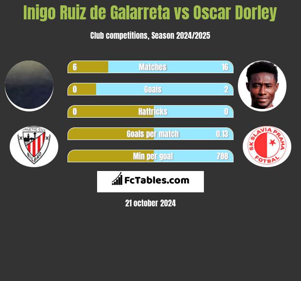 Inigo Ruiz de Galarreta vs Oscar Dorley h2h player stats