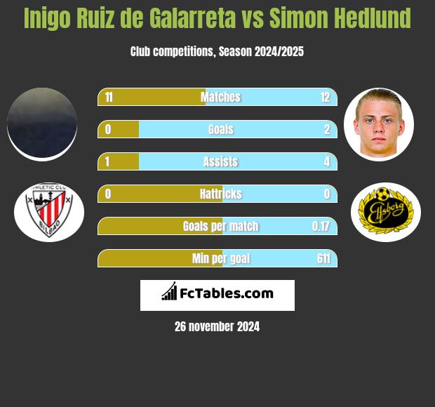 Inigo Ruiz de Galarreta vs Simon Hedlund h2h player stats