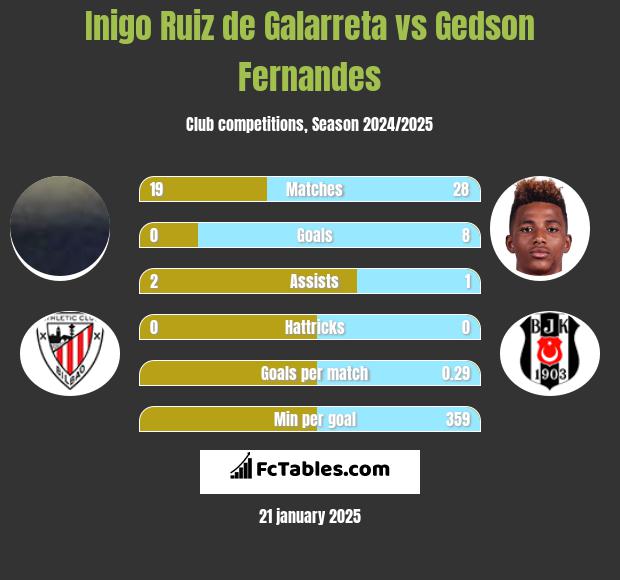 Inigo Ruiz de Galarreta vs Gedson Fernandes h2h player stats