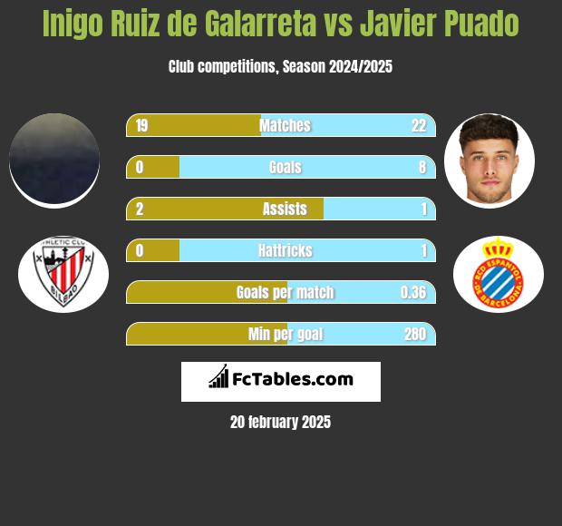 Inigo Ruiz de Galarreta vs Javier Puado h2h player stats