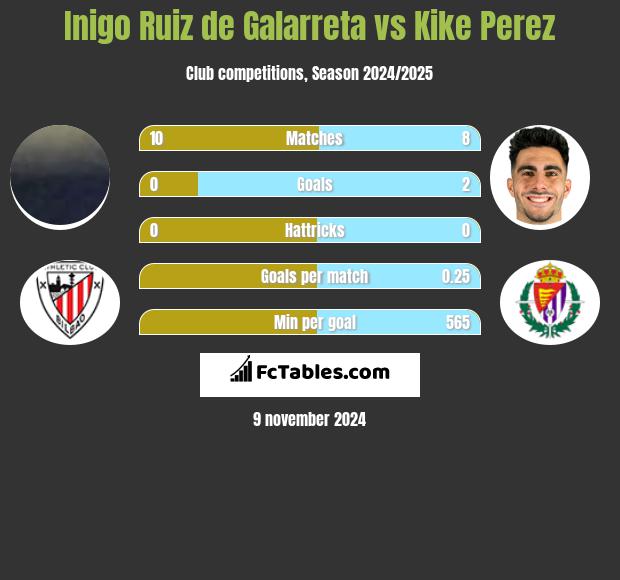 Inigo Ruiz de Galarreta vs Kike Perez h2h player stats