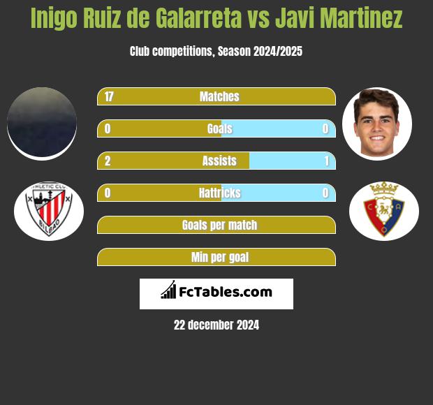 Inigo Ruiz de Galarreta vs Javi Martinez h2h player stats