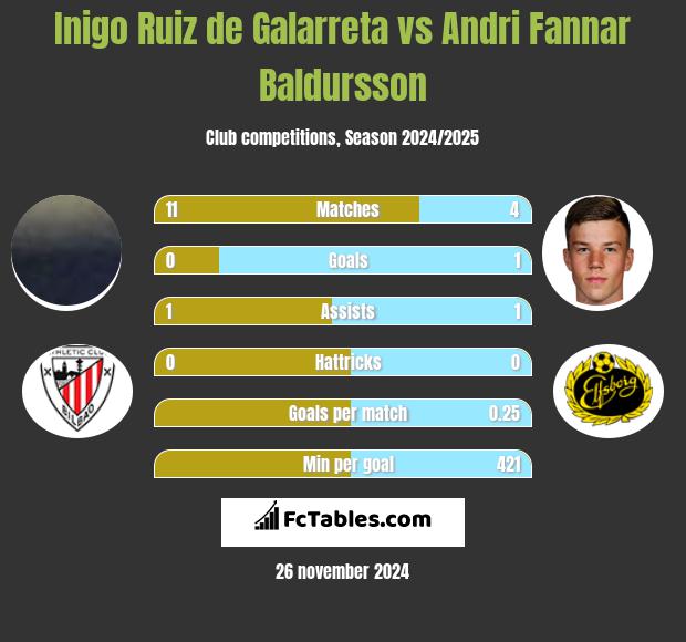 Inigo Ruiz de Galarreta vs Andri Fannar Baldursson h2h player stats