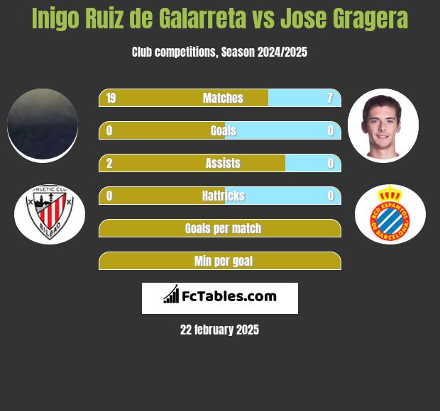 Inigo Ruiz de Galarreta vs Jose Gragera h2h player stats