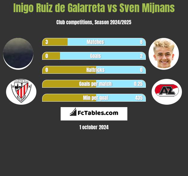 Inigo Ruiz de Galarreta vs Sven Mijnans h2h player stats