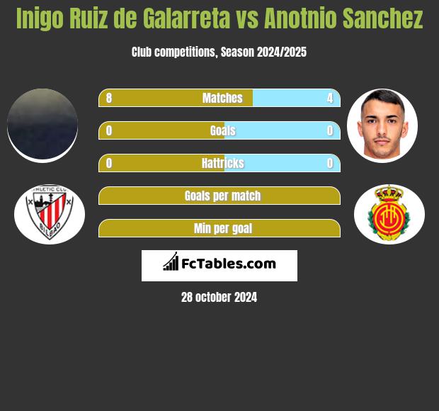 Inigo Ruiz de Galarreta vs Anotnio Sanchez h2h player stats