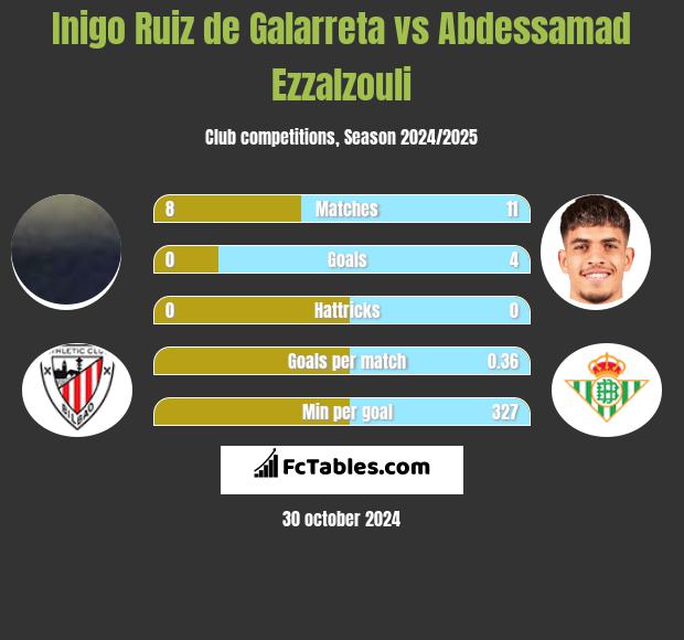 Inigo Ruiz de Galarreta vs Abdessamad Ezzalzouli h2h player stats