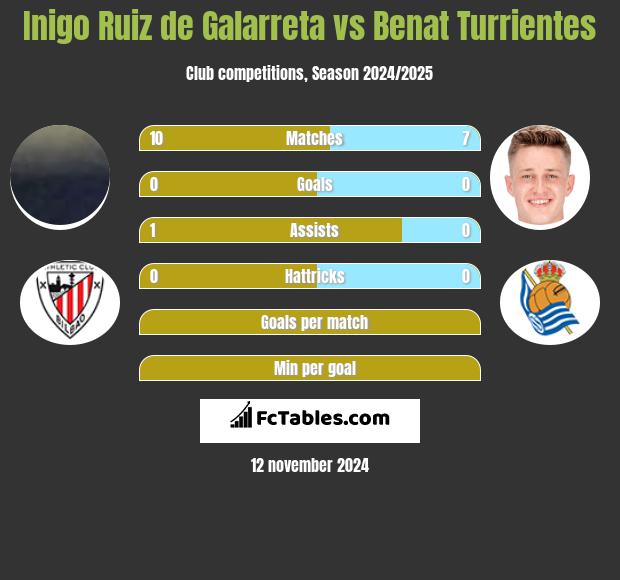 Inigo Ruiz de Galarreta vs Benat Turrientes h2h player stats